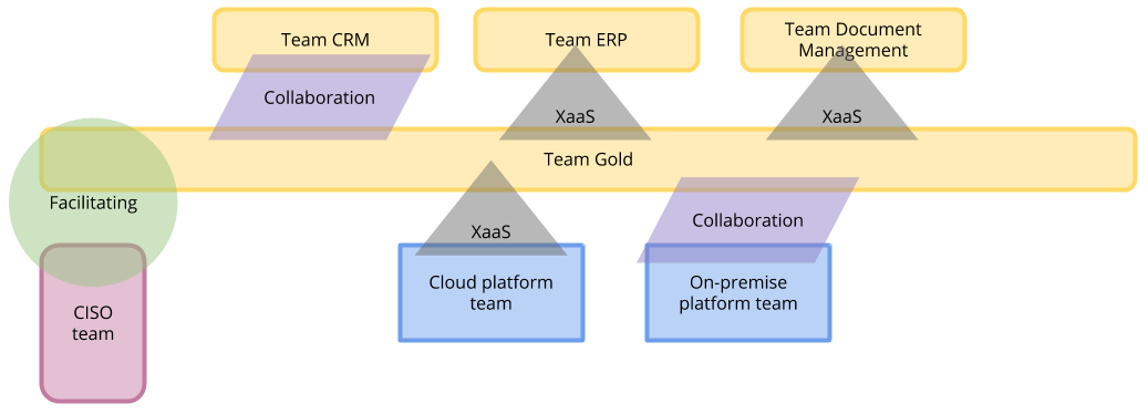 Team Topologies for Team Gold